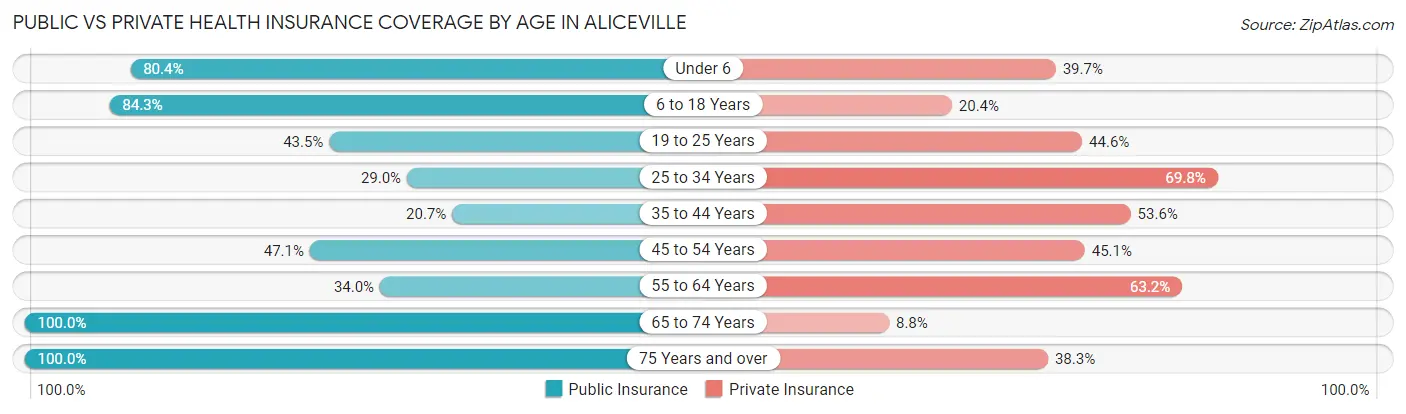 Public vs Private Health Insurance Coverage by Age in Aliceville