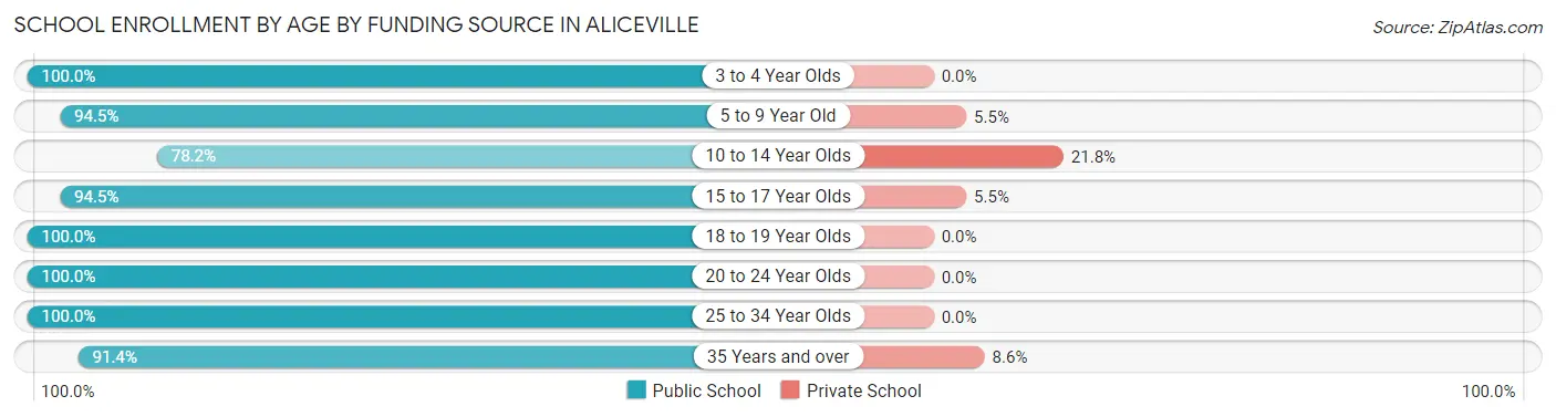 School Enrollment by Age by Funding Source in Aliceville
