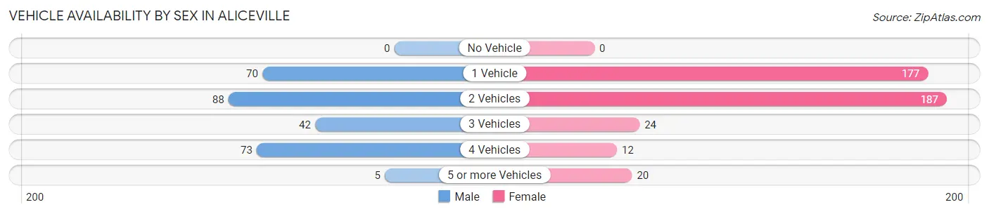 Vehicle Availability by Sex in Aliceville