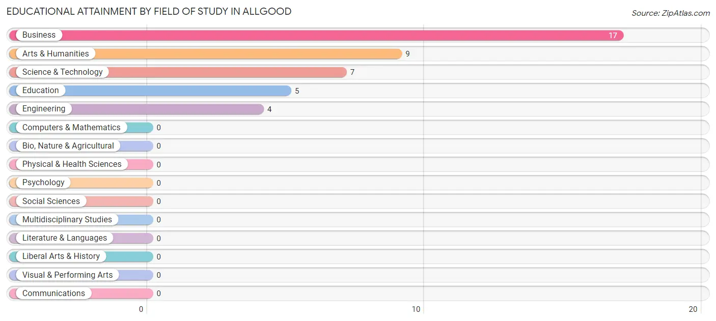 Educational Attainment by Field of Study in Allgood