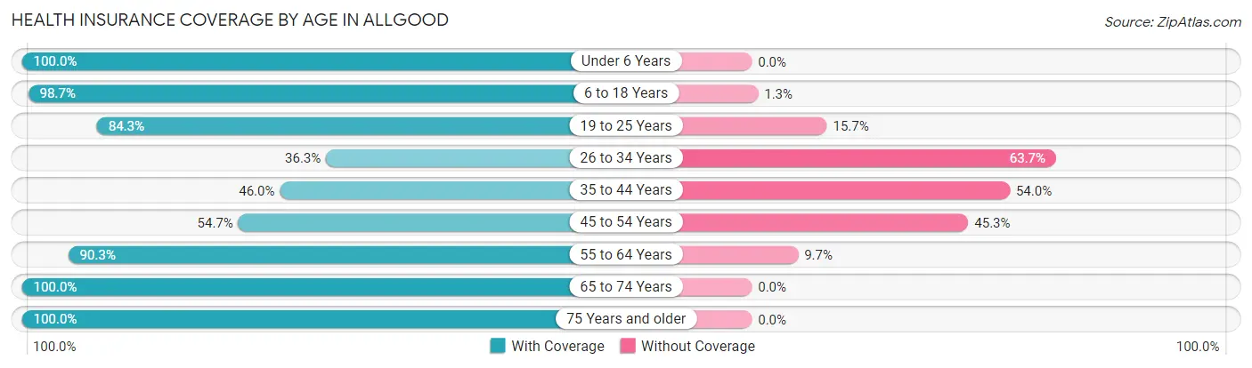 Health Insurance Coverage by Age in Allgood