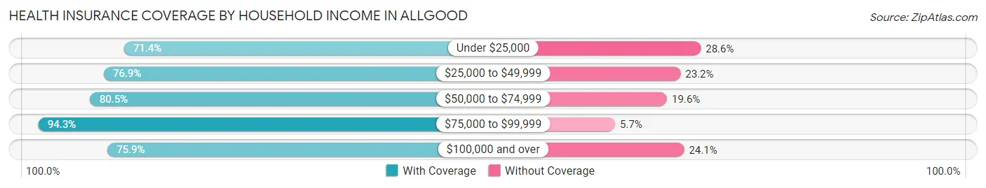 Health Insurance Coverage by Household Income in Allgood