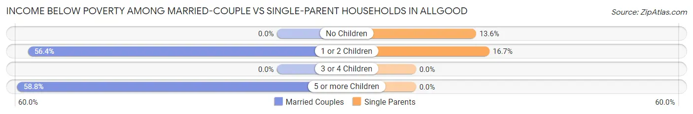 Income Below Poverty Among Married-Couple vs Single-Parent Households in Allgood
