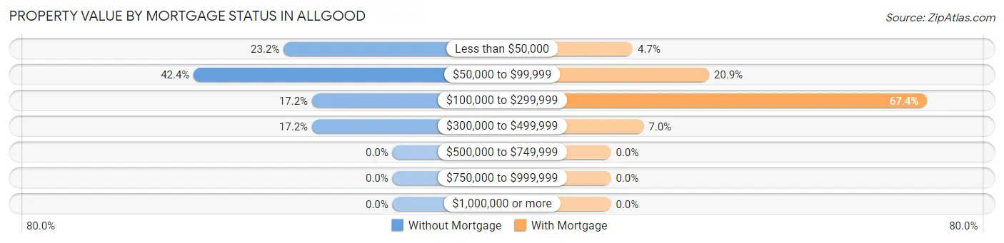 Property Value by Mortgage Status in Allgood