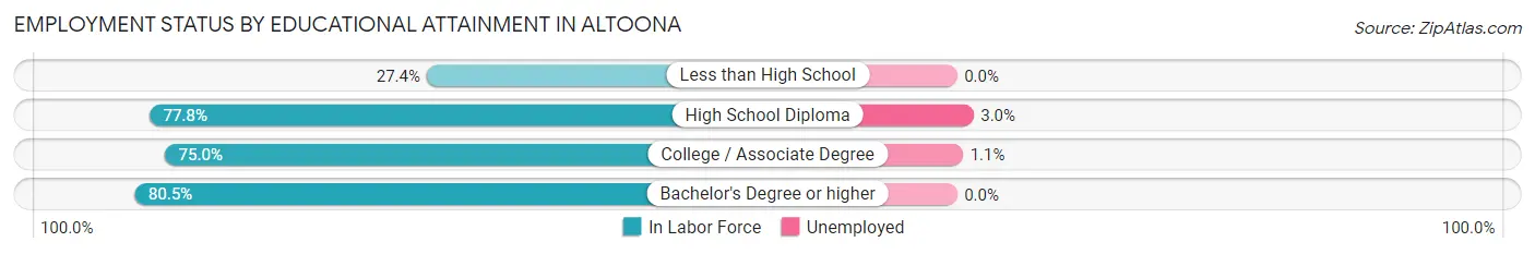 Employment Status by Educational Attainment in Altoona