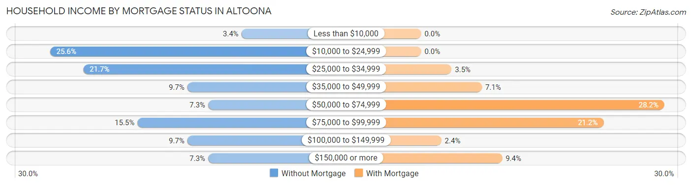 Household Income by Mortgage Status in Altoona