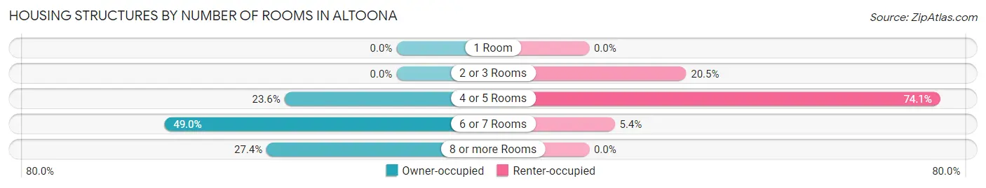 Housing Structures by Number of Rooms in Altoona