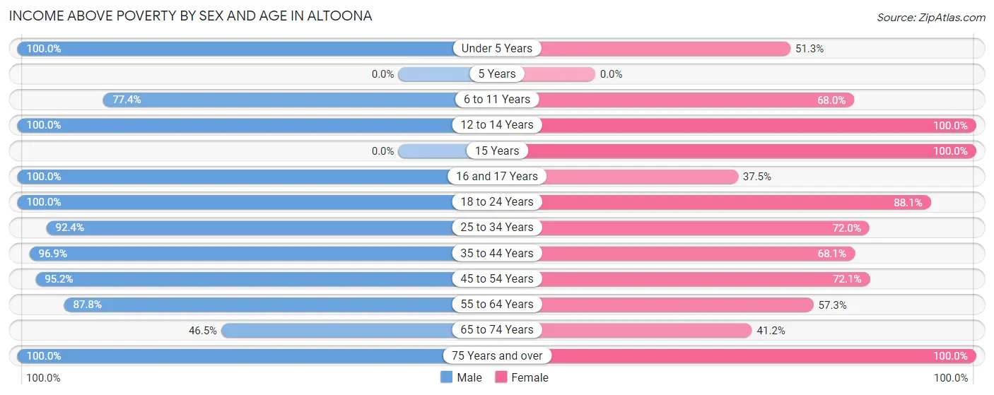 Income Above Poverty by Sex and Age in Altoona