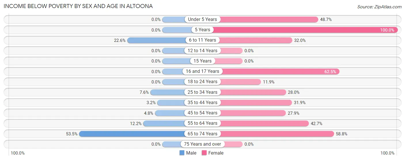 Income Below Poverty by Sex and Age in Altoona