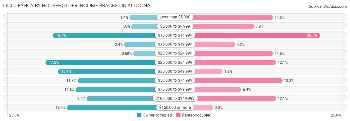 Occupancy by Householder Income Bracket in Altoona