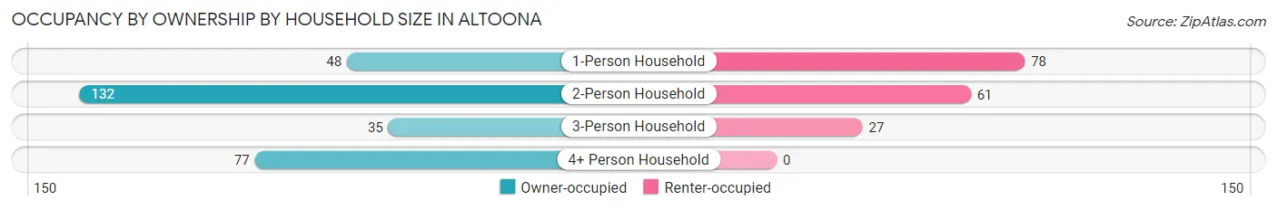 Occupancy by Ownership by Household Size in Altoona