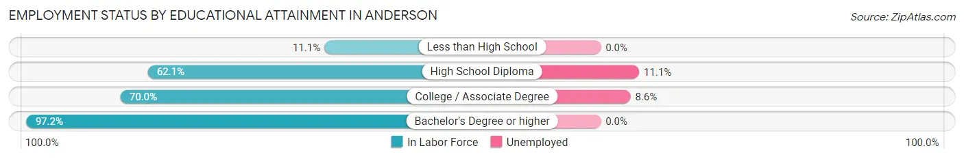 Employment Status by Educational Attainment in Anderson
