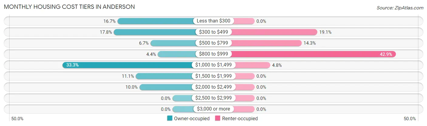 Monthly Housing Cost Tiers in Anderson