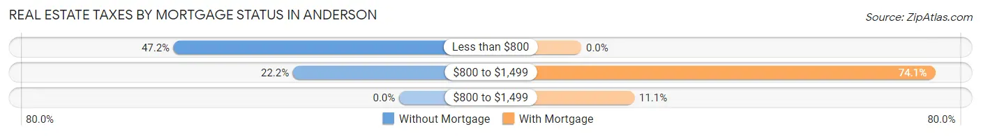 Real Estate Taxes by Mortgage Status in Anderson