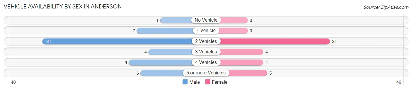 Vehicle Availability by Sex in Anderson