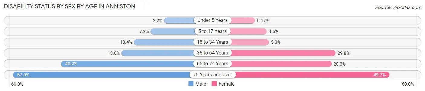Disability Status by Sex by Age in Anniston