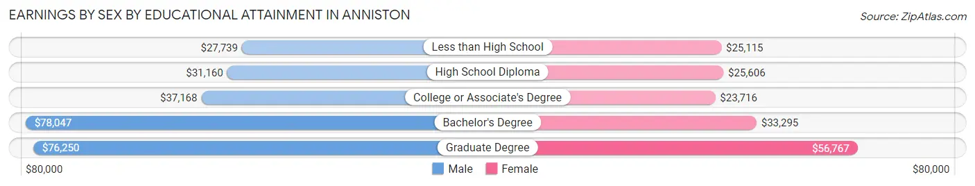 Earnings by Sex by Educational Attainment in Anniston