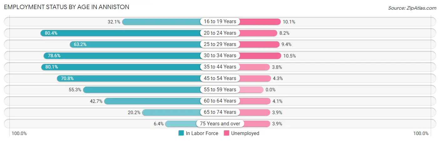 Employment Status by Age in Anniston