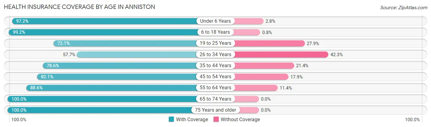 Health Insurance Coverage by Age in Anniston