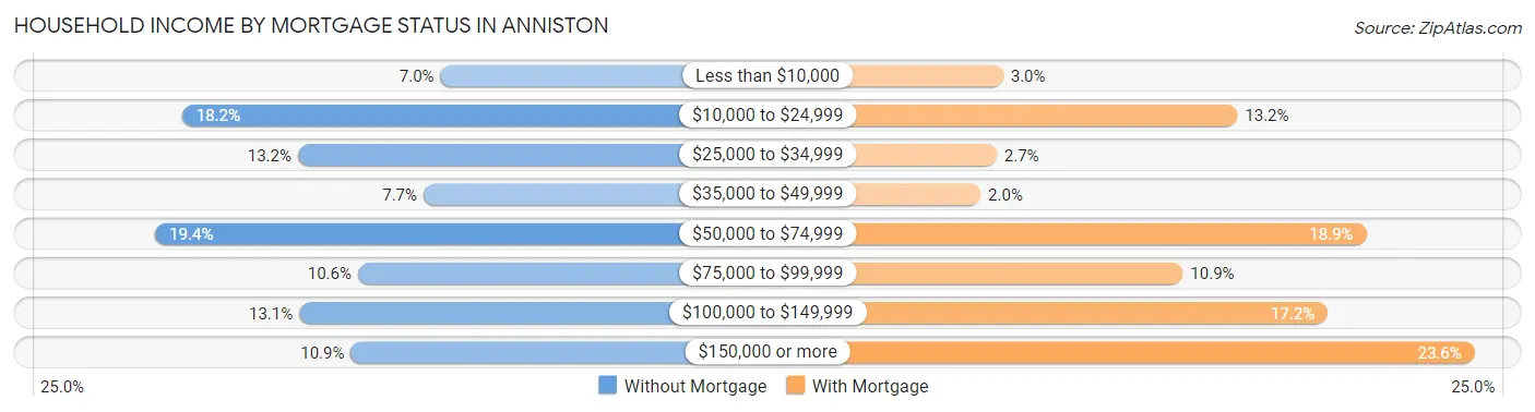 Household Income by Mortgage Status in Anniston