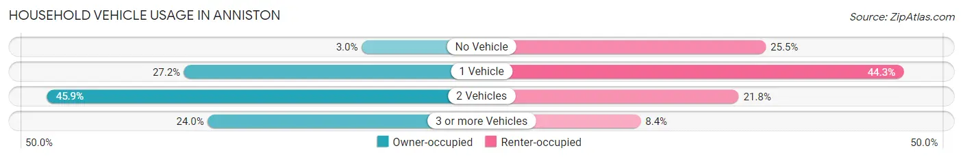 Household Vehicle Usage in Anniston