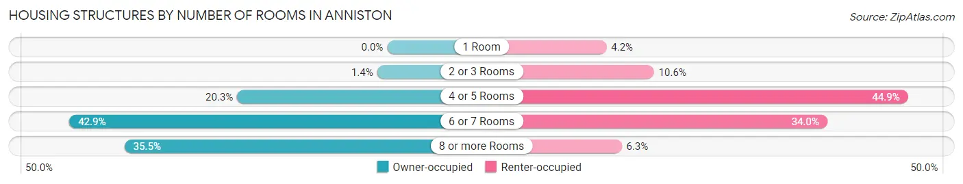 Housing Structures by Number of Rooms in Anniston