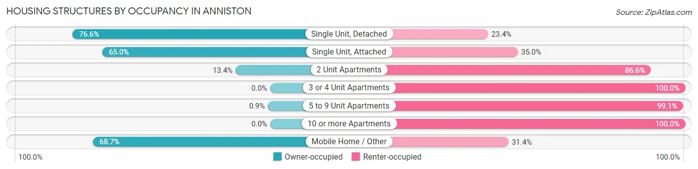Housing Structures by Occupancy in Anniston