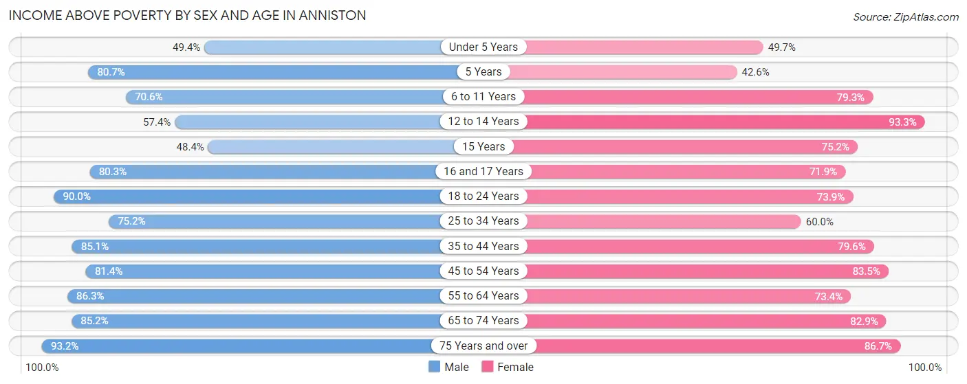 Income Above Poverty by Sex and Age in Anniston