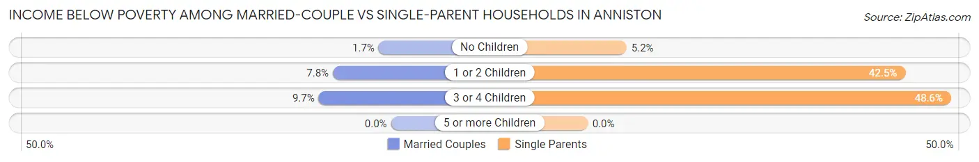 Income Below Poverty Among Married-Couple vs Single-Parent Households in Anniston