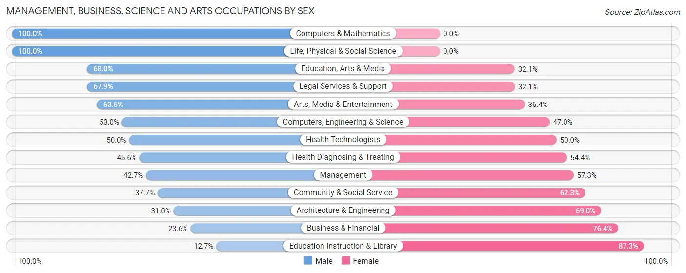 Management, Business, Science and Arts Occupations by Sex in Anniston