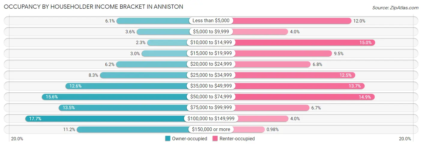 Occupancy by Householder Income Bracket in Anniston