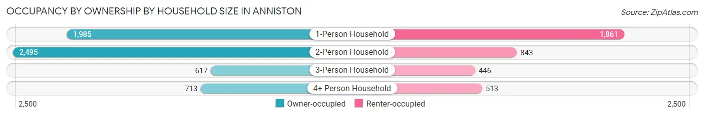 Occupancy by Ownership by Household Size in Anniston