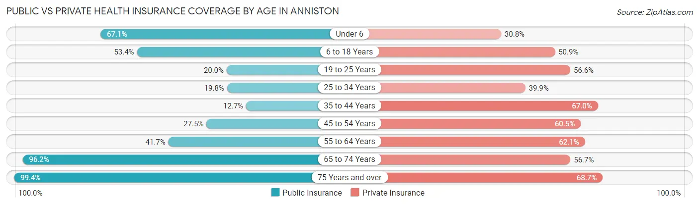 Public vs Private Health Insurance Coverage by Age in Anniston