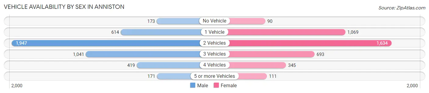 Vehicle Availability by Sex in Anniston