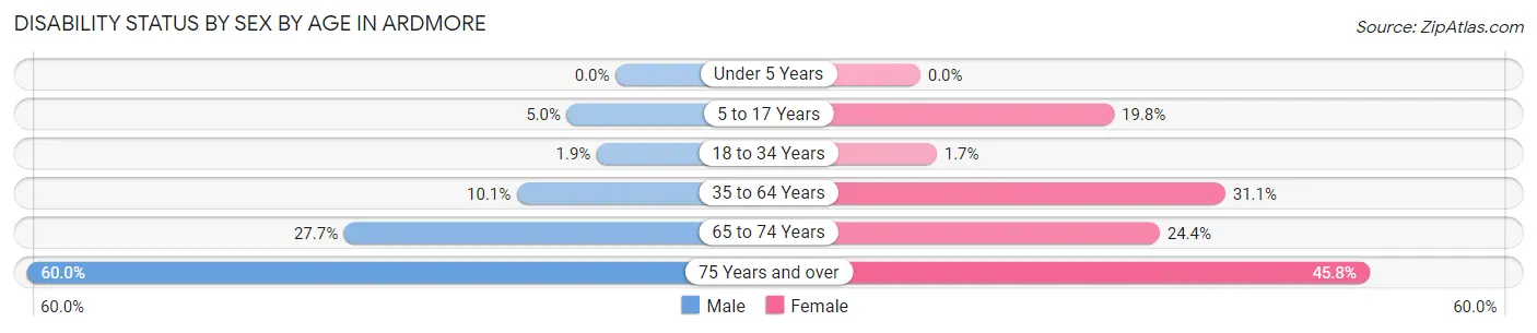 Disability Status by Sex by Age in Ardmore