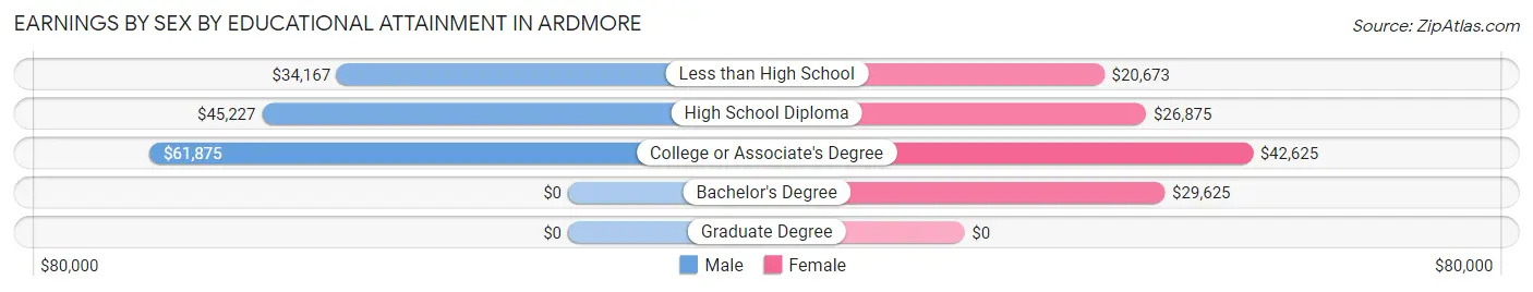 Earnings by Sex by Educational Attainment in Ardmore