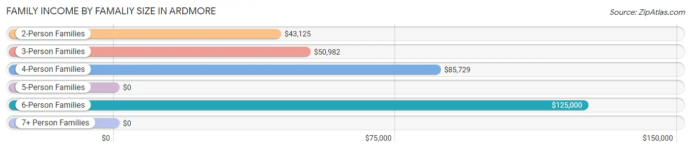 Family Income by Famaliy Size in Ardmore