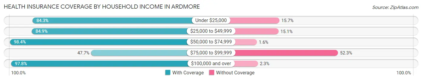 Health Insurance Coverage by Household Income in Ardmore