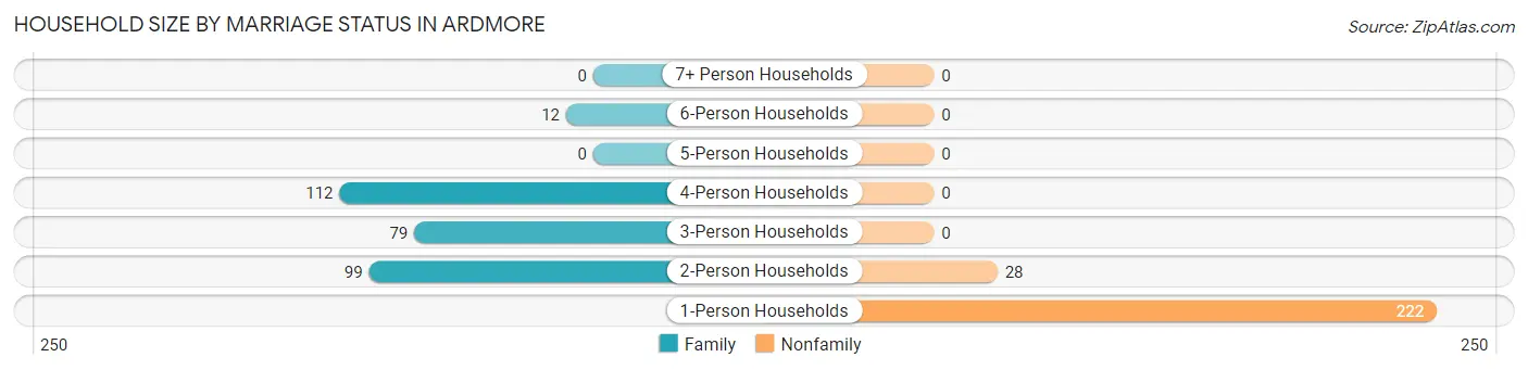 Household Size by Marriage Status in Ardmore