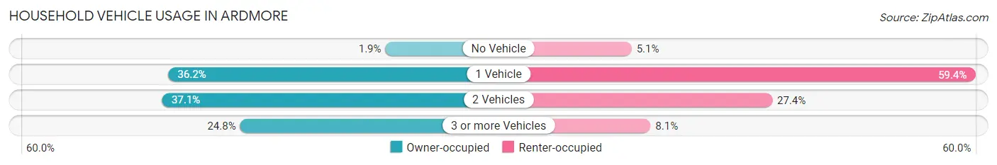 Household Vehicle Usage in Ardmore