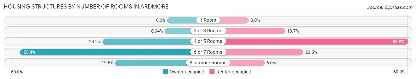 Housing Structures by Number of Rooms in Ardmore