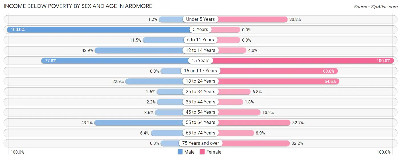 Income Below Poverty by Sex and Age in Ardmore