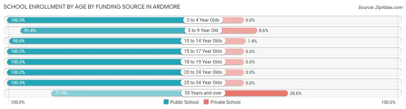 School Enrollment by Age by Funding Source in Ardmore