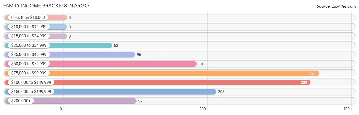 Family Income Brackets in Argo