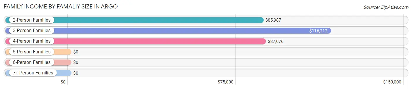 Family Income by Famaliy Size in Argo