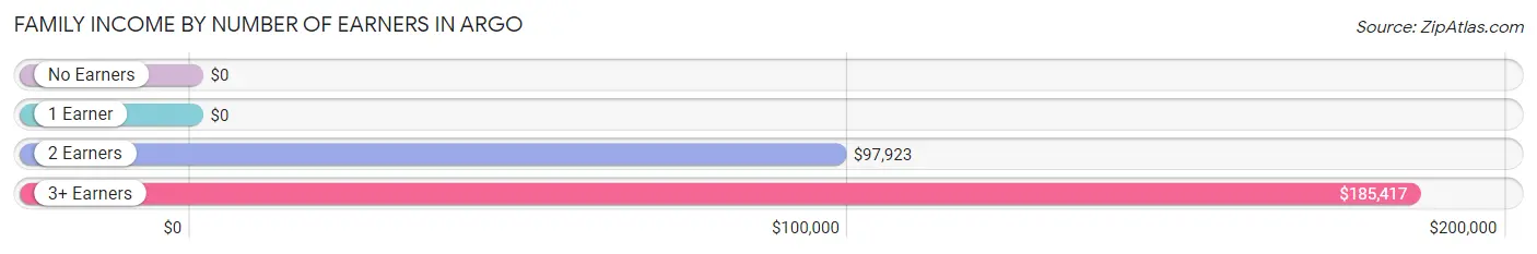 Family Income by Number of Earners in Argo