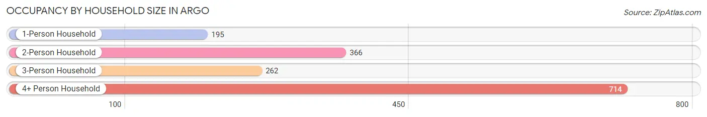 Occupancy by Household Size in Argo