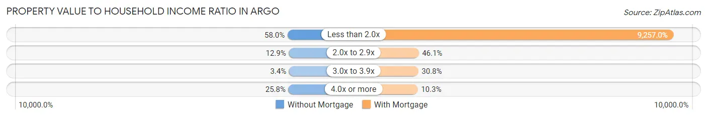 Property Value to Household Income Ratio in Argo