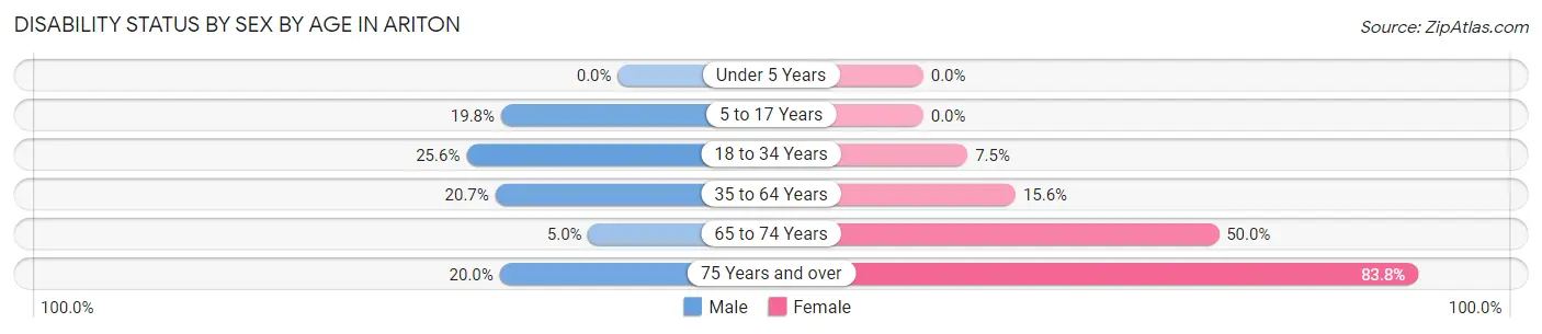 Disability Status by Sex by Age in Ariton