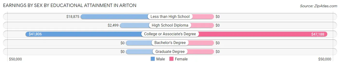 Earnings by Sex by Educational Attainment in Ariton